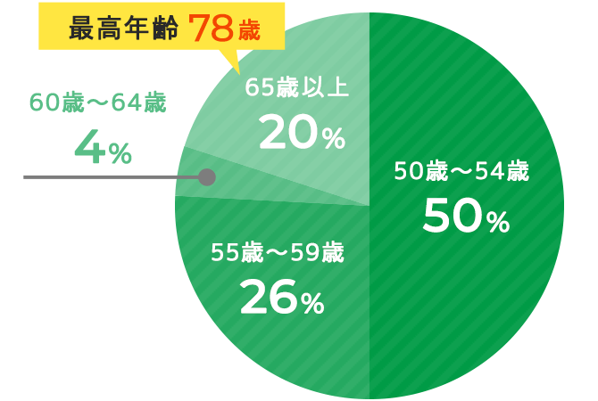 年代比