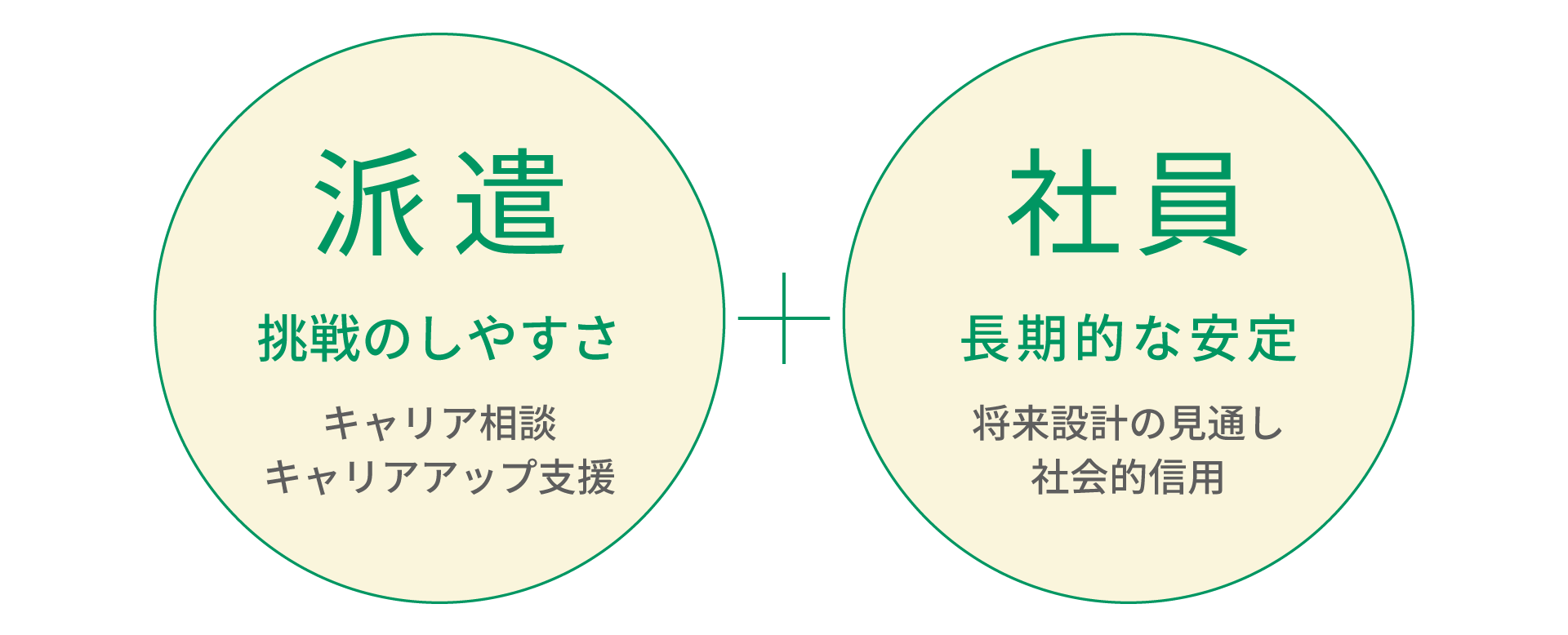 派遣の挑戦のしやすさ+社員の長期的な安定